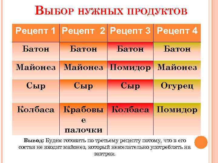 ВЫБОР НУЖНЫХ ПРОДУКТОВ Рецепт 1 Рецепт 2 Рецепт 3 Рецепт 4 Батон Майонез Помидор