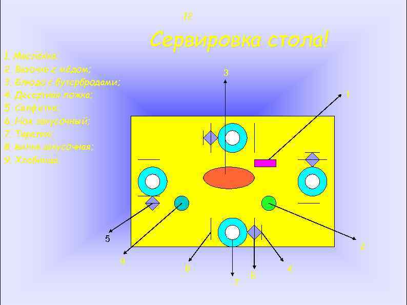 12 1. Маслёнка; 2. Вазочка с мёдом; 3. Блюдо с бутербродами; 4. Десертная ложка;