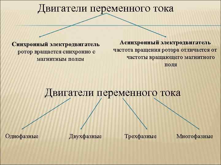 Двигатели переменного тока Синхронный электродвигатель ротор вращается синхронно с магнитным полем Асинхронный электродвигатель частота
