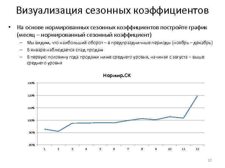 Визуализация сезонных коэффициентов • На основе нормированных сезонных коэффициентов постройте график (месяц – нормированный