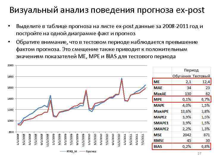 Визуальное исследование. Анализ временных рядов и прогнозирование таблица. Диаграмма факт и прогноз. Визуальный анализ. Оценка прогноза временных рядов smape.