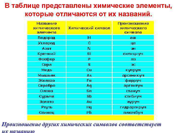 Таблица произношения химических элементов. Произношение химических элементов. Химия произношение элементов. Ртуть произношение химического элемента. Ртуть произношение химического знака.