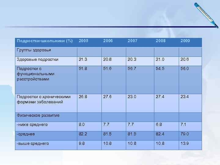 Подростки-школьники (%) 2005 2006 2007 2008 2009 Группы здоровья Здоровые подростки 21. 3 20.