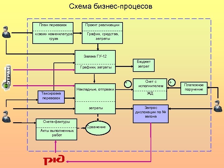 Документооборот в транспортной компании грузоперевозки схема