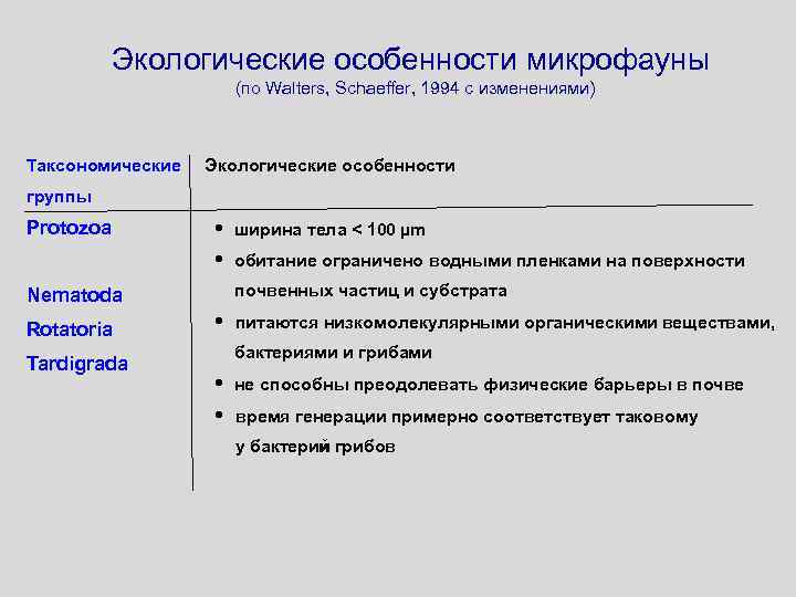 Экологические особенности микрофауны (по Walters, Schaeffer, 1994 с изменениями) Таксономические Экологические особенности группы Protozoa