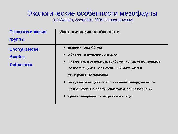 Экологические особенности мезофауны (по Walters, Schaeffer, 1994 с изменениями) Таксономические Экологические особенности группы Enchytraeidae