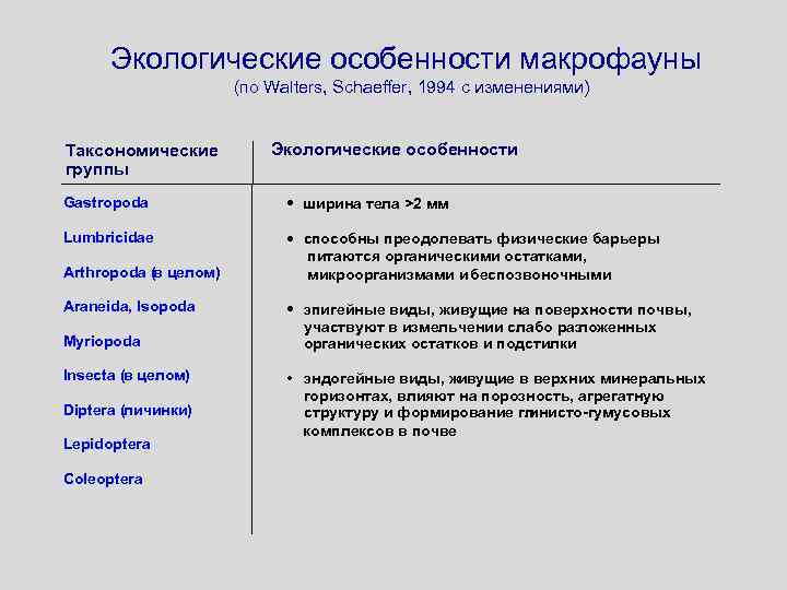 Экологические особенности макрофауны (по Walters, Schaeffer, 1994 с изменениями) Таксономические группы Экологические особенности Gastropoda