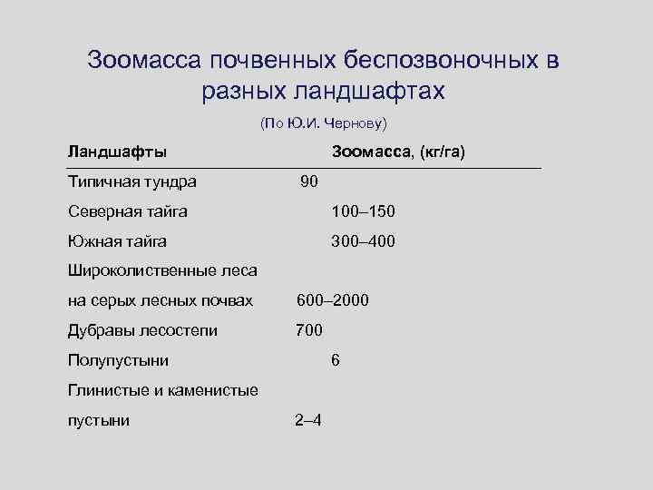 Зоомасса почвенных беспозвоночных в разных ландшафтах (По Ю. И. Чернову) Ландшафты Типичная тундра Зоомасса,