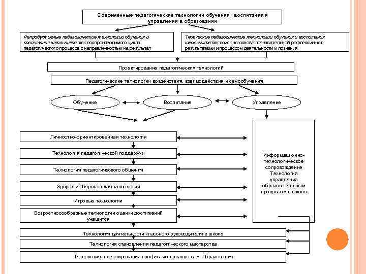 Современные педагогические технологии обучения , воспитания и управлении в образовании Репродуктивные педагогические технологии обучения