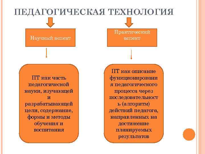 ПЕДАГОГИЧЕСКАЯ ТЕХНОЛОГИЯ Научный аспект ПТ как часть педагогической науки, изучающей и разрабатывающей цели, содержание,