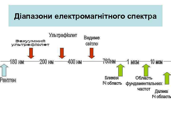 Діапазони електромагнітного спектра 