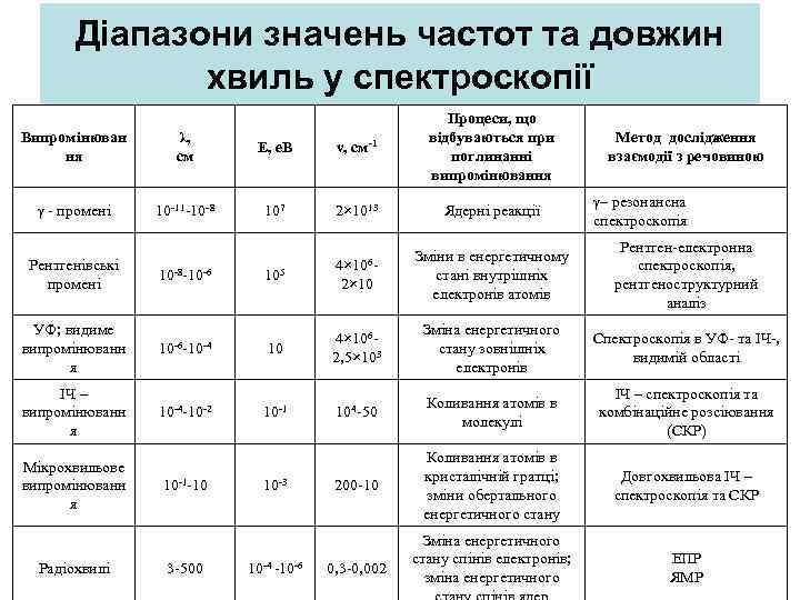 Діапазони значень частот та довжин хвиль у спектроскопії Випромінюван ня λ, см Е, е.