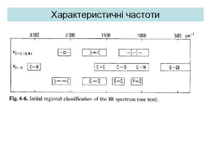 Характеристичні частоти 