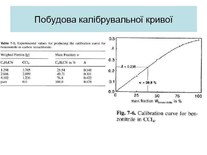 Побудова калібрувальної кривої 