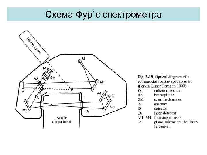 Схема Фур`є спектрометра 