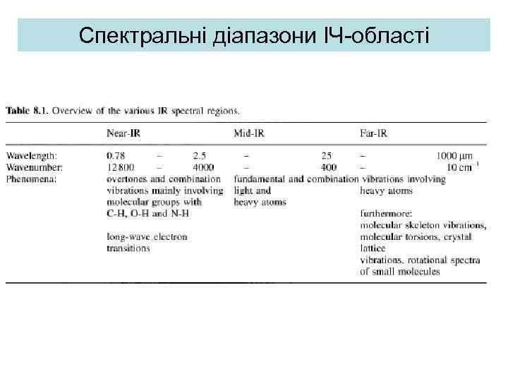 Спектральні діапазони ІЧ-області 