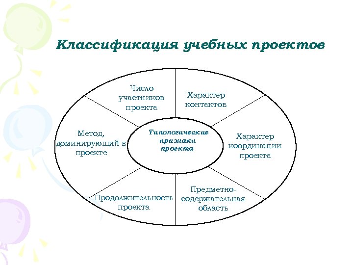 Классификация учебных проектов Число участников проекта Метод, доминирующий в проекте Характер контактов Типологические признаки