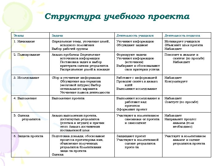 Определите основные этапы педагогической технологии метода проектов