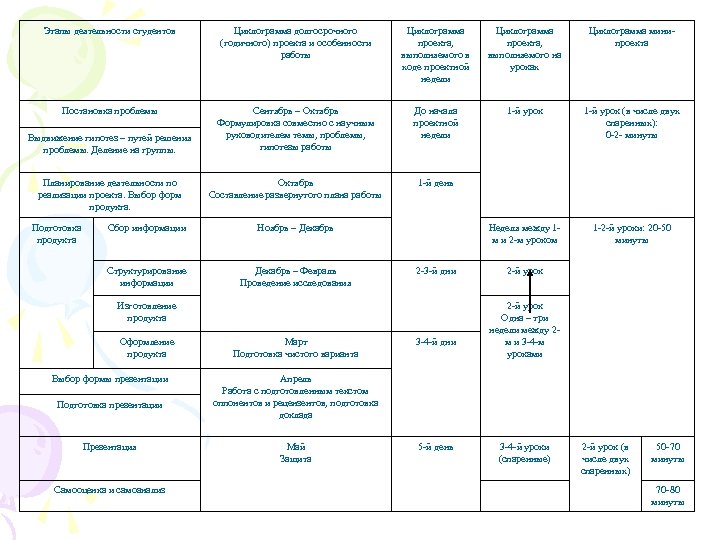 Этапы деятельности студентов Циклограмма долгосрочного (годичного) проекта и особенности работы Циклограмма проекта, выполняемого в