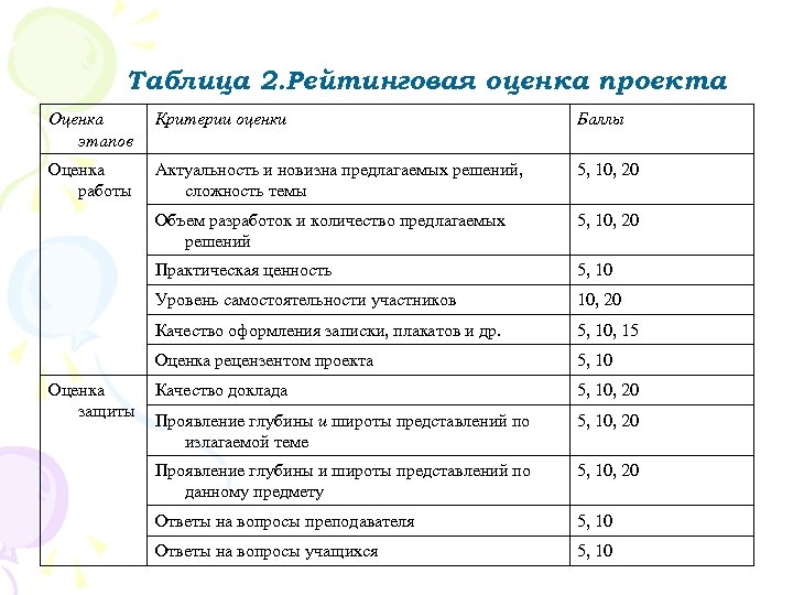 Таблица 2. Рейтинговая оценка проекта Оценка этапов Критерии оценки Баллы Оценка работы Актуальность и