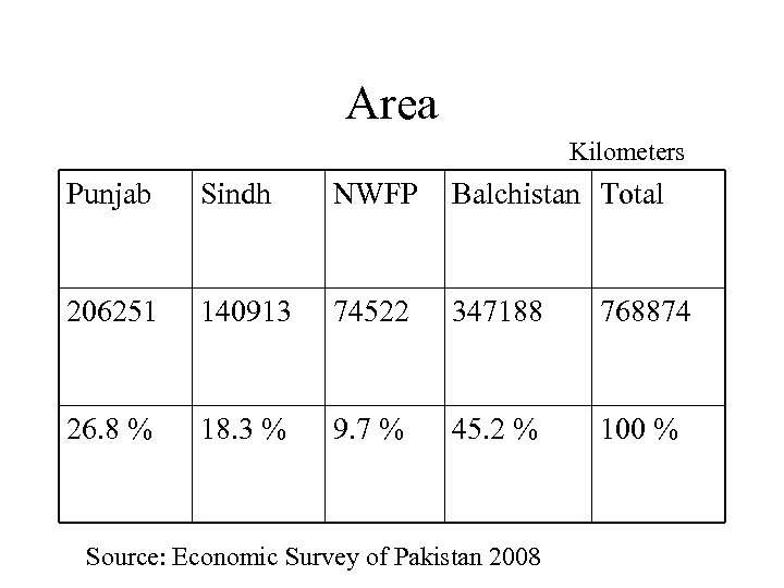Area Kilometers Punjab Sindh NWFP Balchistan Total 206251 140913 74522 347188 768874 26. 8