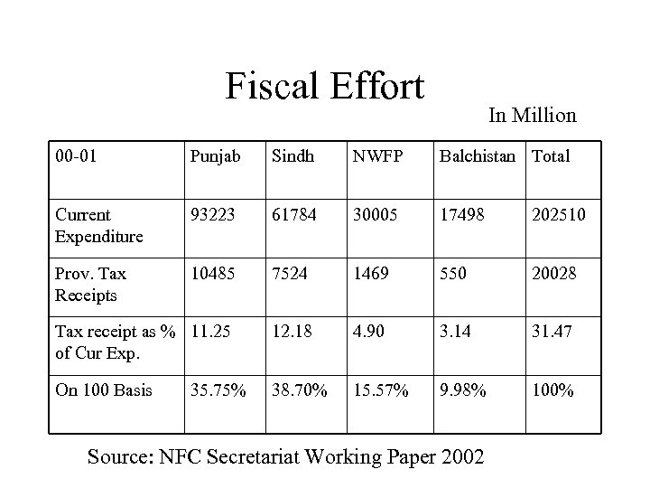 Fiscal Effort In Million 00 -01 Punjab Sindh NWFP Balchistan Total Current Expenditure 93223
