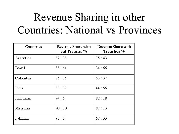 Revenue Sharing in other Countries: National vs Provinces Countries Revenue Share with out Transfer