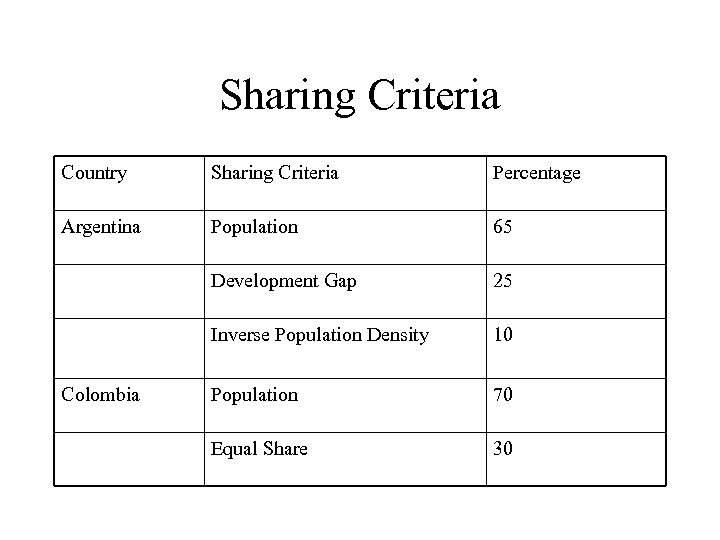 Sharing Criteria Country Sharing Criteria Percentage Argentina Population 65 Development Gap 25 Inverse Population