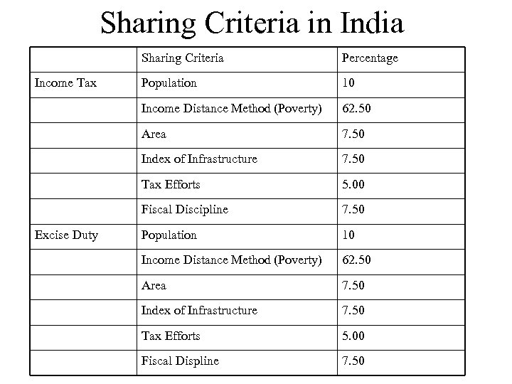 Sharing Criteria in India Sharing Criteria 10 62. 50 Area 7. 50 Index of