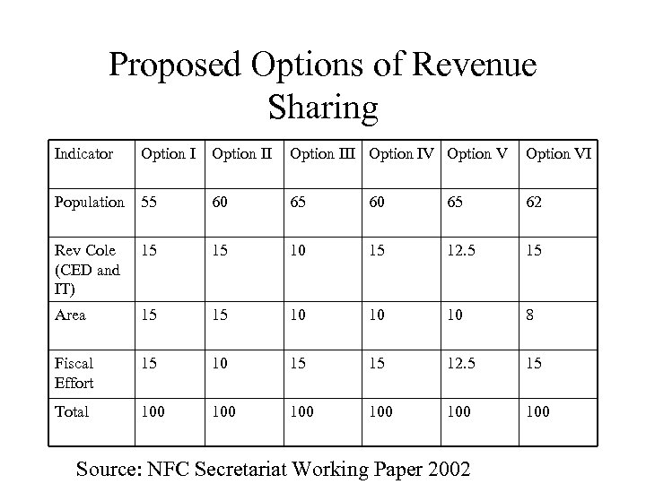 Proposed Options of Revenue Sharing Indicator Option III Option IV Option VI Population 55