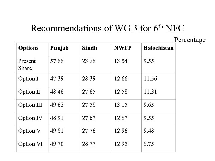 Recommendations of WG 3 for 6 th NFC Percentage Options Punjab Sindh NWFP Balochistan