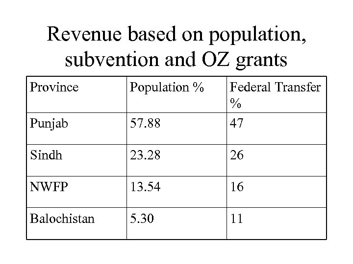 Revenue based on population, subvention and OZ grants Province Population % Punjab 57. 88