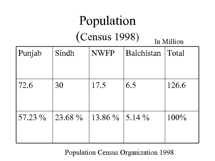 Population (Census 1998) In Million Punjab Sindh NWFP Balchistan Total 72. 6 30 17.