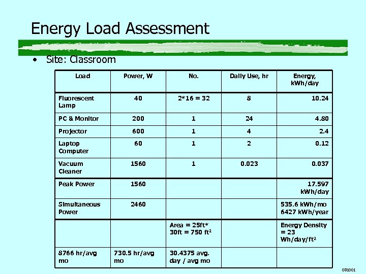 Energy Load Assessment • Site: Classroom Load Power, W No. Daily Use, hr 40