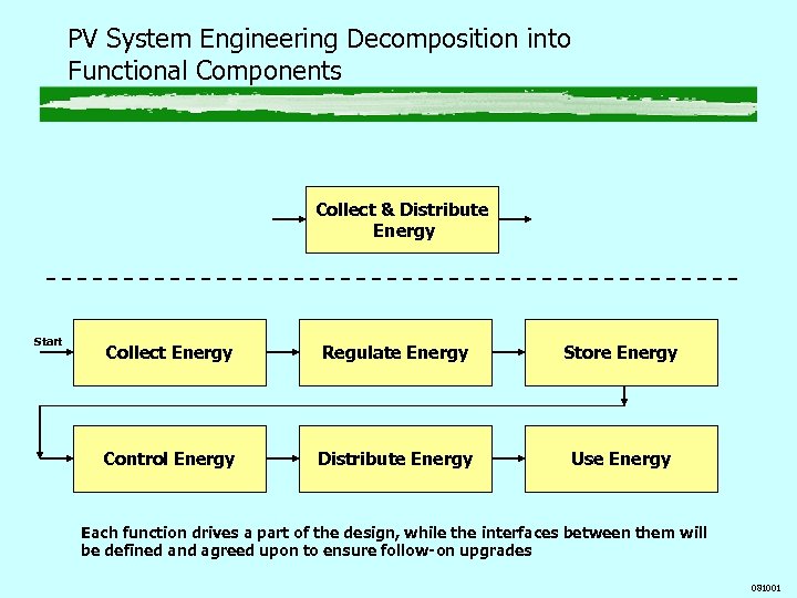 PV System Engineering Decomposition into Functional Components Collect & Distribute Energy Start Collect Energy