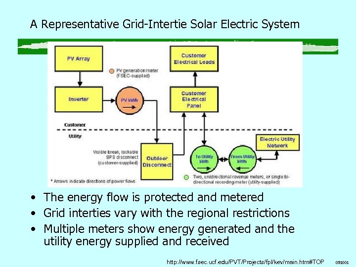 A Representative Grid-Intertie Solar Electric System • The energy flow is protected and metered