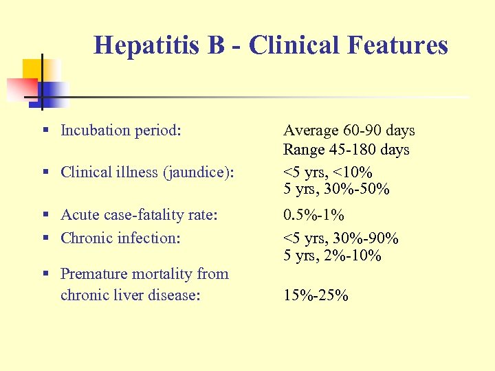 Hepatitis B - Clinical Features § Incubation period: § Clinical illness (jaundice): § Acute