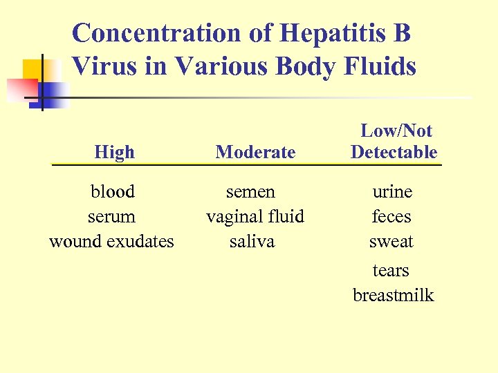 Concentration of Hepatitis B Virus in Various Body Fluids High Moderate blood serum wound