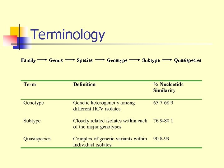 Terminology Family Genus Species Genotype Subtype Quasispecies 