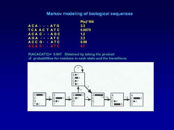 Markov modeling of biological sequences ACA TCA AGA ACC ACA - AC C -