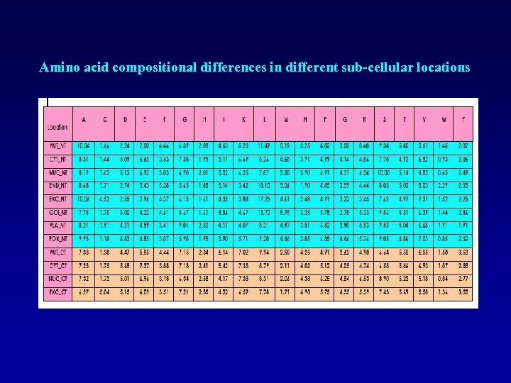 Amino acid compositional differences in different sub-cellular locations 