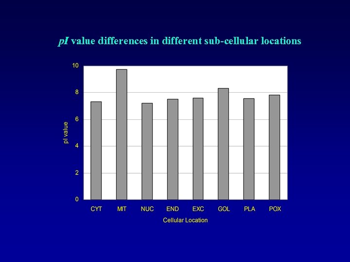 p. I value differences in different sub-cellular locations 