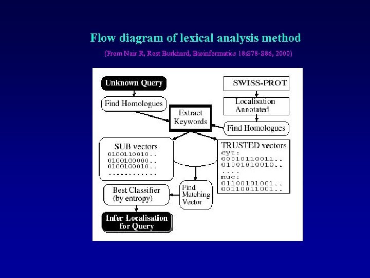 Flow diagram of lexical analysis method (From Nair R, Rost Burkhard, Bioinformatics 18: S