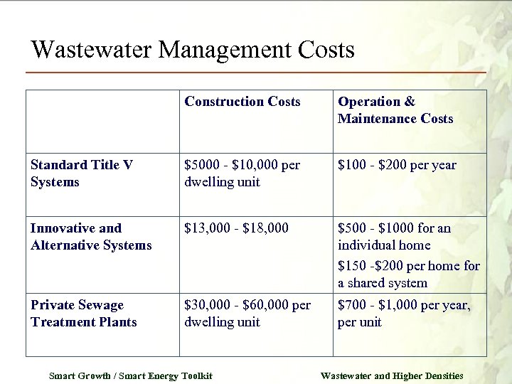 Wastewater Management Costs Construction Costs Operation & Maintenance Costs Standard Title V Systems $5000