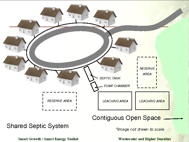 RESERVE AREA SEPTIC TANK PUMP CHAMBER RESERVE AREA LEACHING AREA Contiguous Open Space Shared