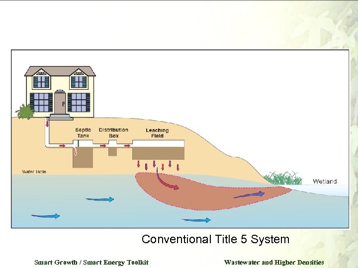 Conventional Title 5 System Smart Growth / Smart Energy Toolkit Wastewater and Higher Densities
