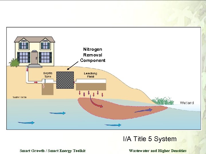 Nitrogen Removal Component I/A Title 5 System Smart Growth / Smart Energy Toolkit Wastewater