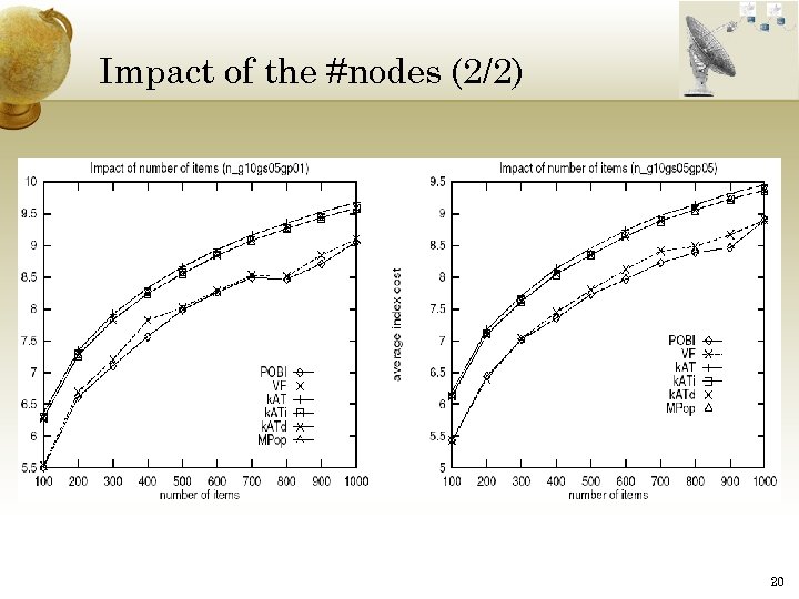 Impact of the #nodes (2/2) 20 