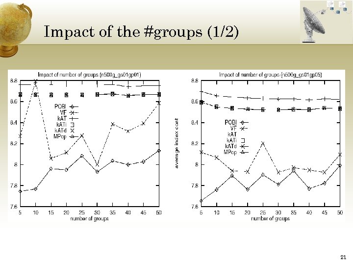 Impact of the #groups (1/2) 21 