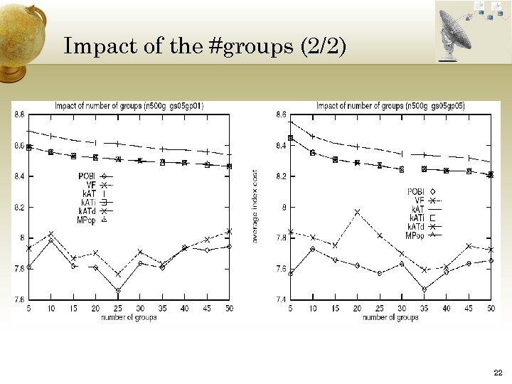 Impact of the #groups (2/2) 22 